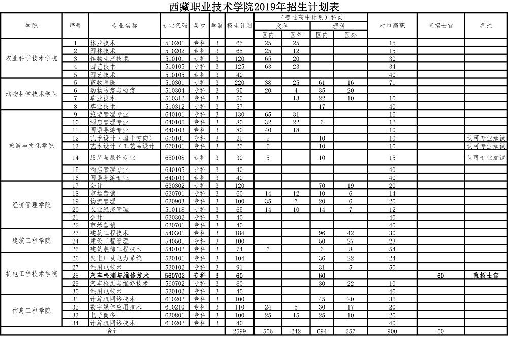2019年西藏職業技（jì）術學院招生（shēng）計劃-1.jpg